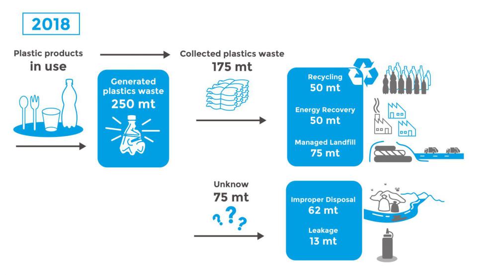 Infographic Tidy Up. In 2018, around 250 metric tons of plastic waste were generated worldwide. Of that amount, only 175 metric tons were properly collected, and the whereabouts of 75 are unknown. 