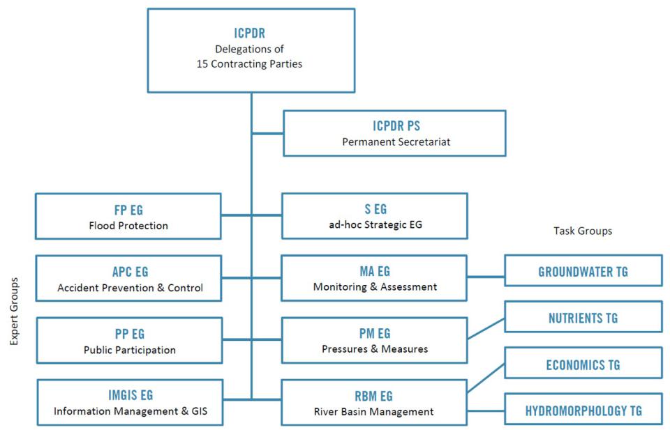 Organigram of the ICPDR